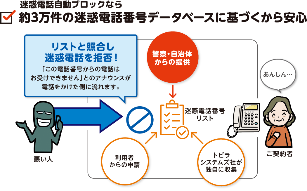 迷惑電話自動ブロックなら、約3万件の迷惑電話番号データペースに基づくから安心